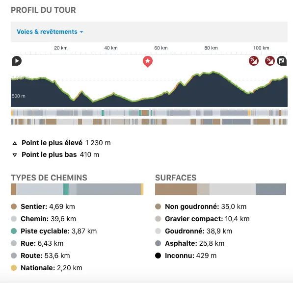 Profil indicatif de dénivelé du format long