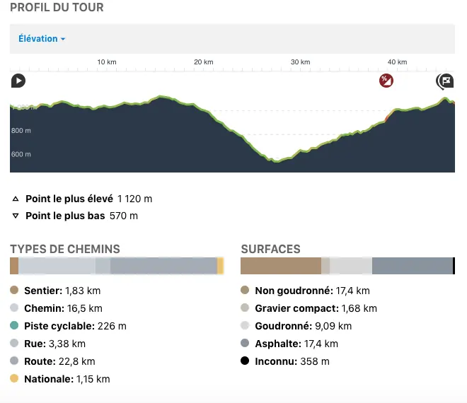 Profil indicatif de dénivelé du petit format